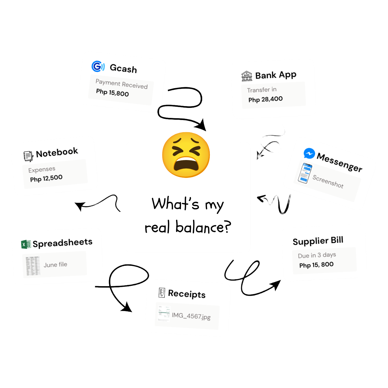 Scattered payment records across GCash, bank transfers, notebooks, spreadsheets, and Messenger screenshots, all converging on the question: what's my real balance?